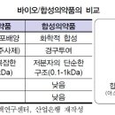 제약산업의 이해 - 2-3편 : 한국 제약산업의 발전 (개량신약, 바이오 시밀러) 이미지