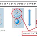 제타전위 - Streaming Potential을 이용한 분산성 분석_STABINO ZETA 이미지