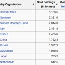 2015년 세계 금 보유량 순위 TOP10 이미지
