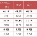 4.1대책 수직증축 리모델링 허용…신도시 경매시장 달아올랐다 이미지