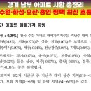 힐스테이트제주비 | 경기 남부 아파트 시황 총정리, 수원·화성·오산·용인·평택 최신 흐름