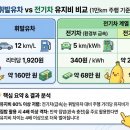 계명주유소 | 미친 고유가 시대, 아직도 기름 넣으세요? 중고 전기차로 월 고정비 30만 원 아끼는 법