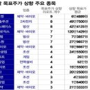 오늘의 주요이슈 점검 : 월가에 부는 황소바람… 기업 실적 호조에 다우·S&amp;P 500 최고
