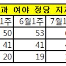 박근혜 대통령 지지율 67%, 통합진보당 2%, 정의당 1%, 민주당 19% 이미지