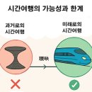 중력 기반 차원 이동과 시간여행의 상관관계 이미지