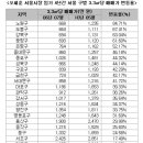 "오세훈, 강남시장이라고 ? " 재임중 강남북 집값 격차 '101만원' ↓ 이미지