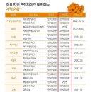 주요 치킨 프랜차이즈 대표 메뉴 가격 현황표 이미지