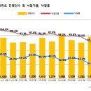 (1차 경매대란)경매시장도 거래 절벽…서울 아파트 낙찰률 역대 최저 이미지