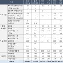 탄방동행정복지센터 | 탄방동 행정복지센터 건립공사