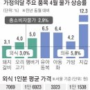 가정의달 주요 품목 4월 물가 상승률 이미지