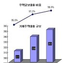 주택담보대출 많은 가정, 적신호를 감지하라 이미지