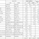 2012년 평택시 도시가스공급시설 공사계획(삼천리) 이미지