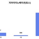지아이이노베이션, 3개월 투자 후기