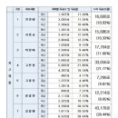 [부.울.경 지역 개표 결과 및 누적 결과] 이미지