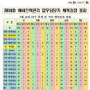 19년 전반기(64회) 본고사 응시자 체력검정 최종 집계 이미지