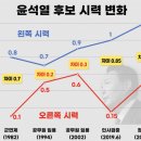 윤석열 후보 시력 변화 이미지