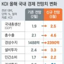 KDI, 올해 경제성장률 2.5%로 상향 이미지