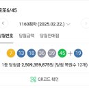 수원-1160 | 제1160회 로또 당첨 결과 1등 12명 당첨금 1인당 25억 원