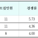 상명대학교 한일문화콘텐츠전공 3개년도 입시결과 (교과, 종합, 논술, 정시) 이미지