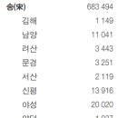 뿌리를 찾아서_송씨
