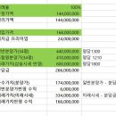 능곡 2구역 재개발 지역 아파트 매입기 이미지