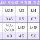 미터나사조견표 (표준) 이미지