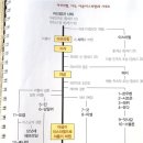 출애 굽기 6장 모세와 아론의 계보 이미지