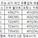 237유통 조선비즈
