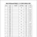 제3회 왜관MG새마을금고 이사장배 배드민턴 대회 접수명단. 이미지