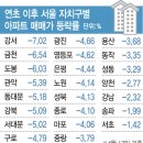 영끌족 몰린 '도노강·금관구' 집값 '뚝' 이미지