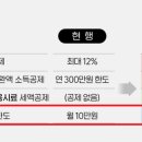 올해 식대 비과세 한도 월 20만으로 상향 이미지