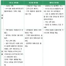 바닥재 장,단점 비교(하드너 바닥,아크릴 바닥, 에폭시 바닥) 이미지