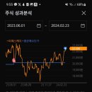 [주식매매] 피에스케이 매도 후기 (11%, 13만원 수익)