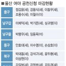(경상일보)새누리 울산 중·남갑·북·울주 선거구, 다음달 10일 전후해 동시경선 유력 이미지