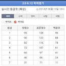 가채점 확정된 이투스/메가/EBS 6월 모의고사 등급컷 (고3) 이미지