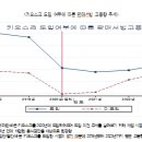 디지털 전환에 따른 금융업과 음식점업의 변화 이미지