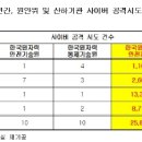 원자력안전재단 사이버 공격, 최근 3년간 11배 폭증 이미지