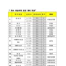 백아산하늘바위 Daum카페