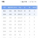 한화 엄상백 4년 78억영입 거품이다vs아니다 이미지