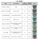 공기청정기 필터 42개 중 8개 제품에서 메틸이소티아졸리논이 검출 - 공기청정기 필터 확인해보세요.