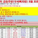 9월20일 급등주반(쑤씨삐자반)성적보고 / HLB제약 2% 수익/한네트 3% 수익/드래곤플라이 2% 수익 /하이트론 7% 수익 이미지