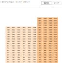 (주)동부현대모터스 | 경매 두 번째 도전 구로구 오류동 동부골든아파트 209동/ 사건번호 2025타경581호