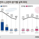 LG전자 목표주가 40만원 '돌파 임박'...숨겨진 실적 카드 3개