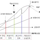 손익분기점(B.E.P) 이란?| 이미지