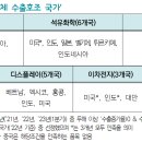 중국 대체하는 수출대상국, 미국·인도·호주 부상 이미지