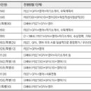 새 약대입시 5개월 앞… 공인영어 고득점 유리… PEET 준비전 미리 따둬야 이미지