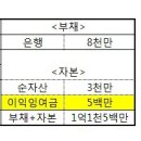 증인2세 탈증인의 쉽게 배우는 경제일반상식 - ② 회계분야의 소개 및 기초적인 재무재표 개념 이미지