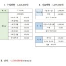 2018 동대부고 총동문회 송년회 참석자 및 결산내역 이미지