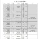 사회복지사2급 과목 개설학과 자료 이미지