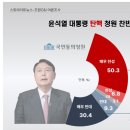 &#39;윤석열 탄핵 청원&#39; 국민 절반 이상 찬성 57.1%, 반대 39.8% 이미지